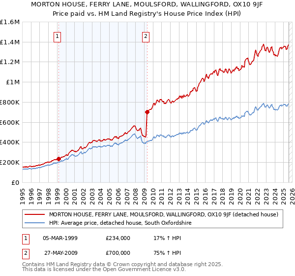MORTON HOUSE, FERRY LANE, MOULSFORD, WALLINGFORD, OX10 9JF: Price paid vs HM Land Registry's House Price Index