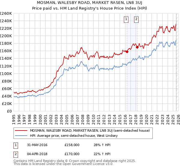 MOSMAN, WALESBY ROAD, MARKET RASEN, LN8 3UJ: Price paid vs HM Land Registry's House Price Index
