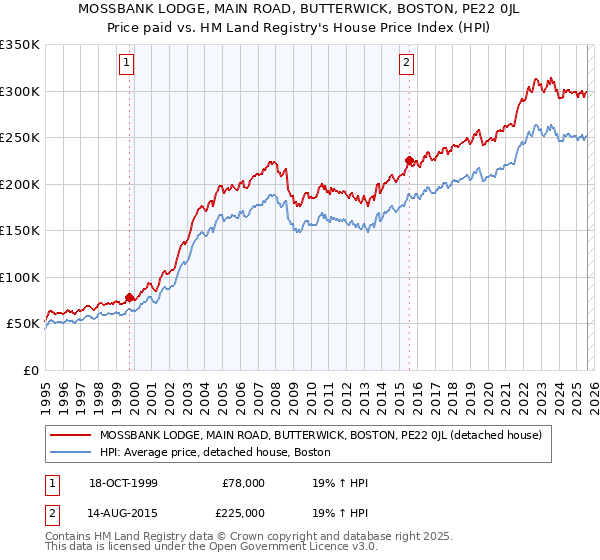 MOSSBANK LODGE, MAIN ROAD, BUTTERWICK, BOSTON, PE22 0JL: Price paid vs HM Land Registry's House Price Index