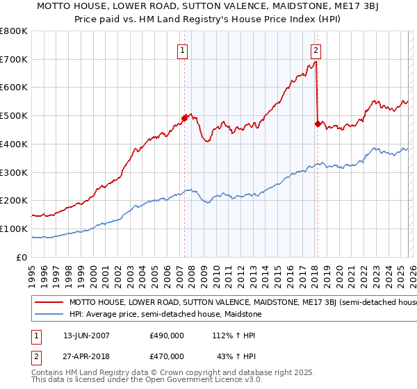 MOTTO HOUSE, LOWER ROAD, SUTTON VALENCE, MAIDSTONE, ME17 3BJ: Price paid vs HM Land Registry's House Price Index