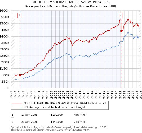 MOUETTE, MADEIRA ROAD, SEAVIEW, PO34 5BA: Price paid vs HM Land Registry's House Price Index