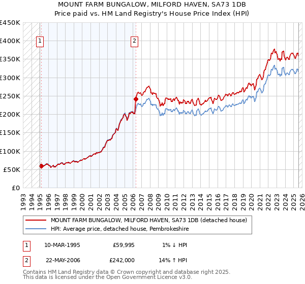 MOUNT FARM BUNGALOW, MILFORD HAVEN, SA73 1DB: Price paid vs HM Land Registry's House Price Index