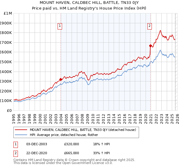 MOUNT HAVEN, CALDBEC HILL, BATTLE, TN33 0JY: Price paid vs HM Land Registry's House Price Index