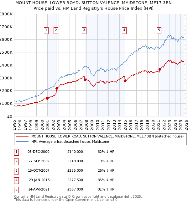 MOUNT HOUSE, LOWER ROAD, SUTTON VALENCE, MAIDSTONE, ME17 3BN: Price paid vs HM Land Registry's House Price Index