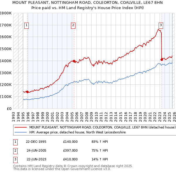MOUNT PLEASANT, NOTTINGHAM ROAD, COLEORTON, COALVILLE, LE67 8HN: Price paid vs HM Land Registry's House Price Index
