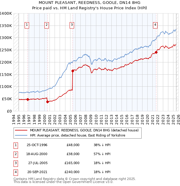 MOUNT PLEASANT, REEDNESS, GOOLE, DN14 8HG: Price paid vs HM Land Registry's House Price Index