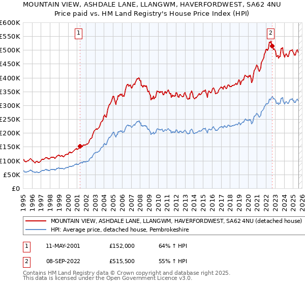 MOUNTAIN VIEW, ASHDALE LANE, LLANGWM, HAVERFORDWEST, SA62 4NU: Price paid vs HM Land Registry's House Price Index