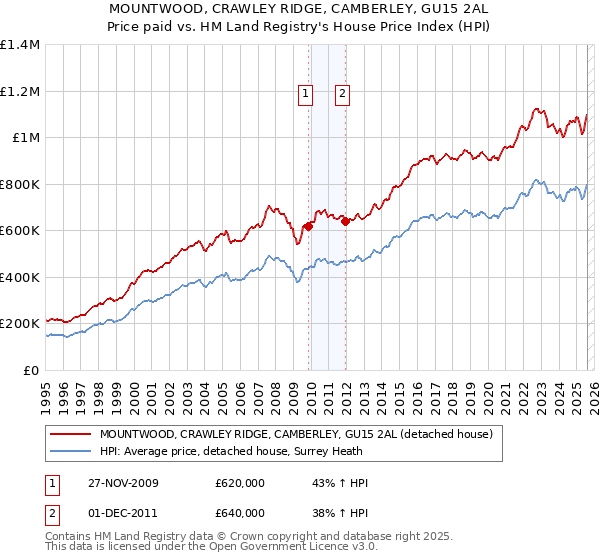 MOUNTWOOD, CRAWLEY RIDGE, CAMBERLEY, GU15 2AL: Price paid vs HM Land Registry's House Price Index