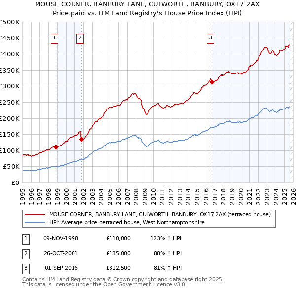 MOUSE CORNER, BANBURY LANE, CULWORTH, BANBURY, OX17 2AX: Price paid vs HM Land Registry's House Price Index