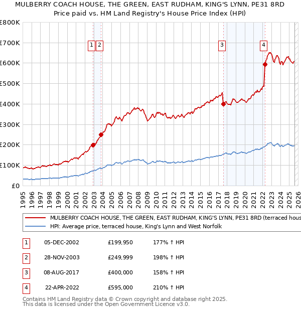 MULBERRY COACH HOUSE, THE GREEN, EAST RUDHAM, KING'S LYNN, PE31 8RD: Price paid vs HM Land Registry's House Price Index