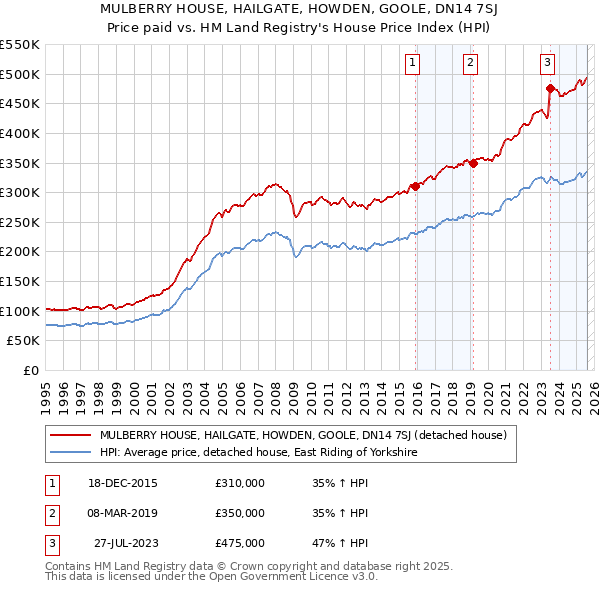 MULBERRY HOUSE, HAILGATE, HOWDEN, GOOLE, DN14 7SJ: Price paid vs HM Land Registry's House Price Index