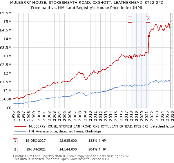 MULBERRY HOUSE, STOKESHEATH ROAD, OXSHOTT, LEATHERHEAD, KT22 0PZ: Price paid vs HM Land Registry's House Price Index