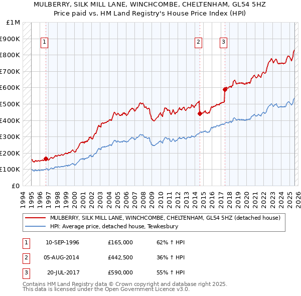 MULBERRY, SILK MILL LANE, WINCHCOMBE, CHELTENHAM, GL54 5HZ: Price paid vs HM Land Registry's House Price Index