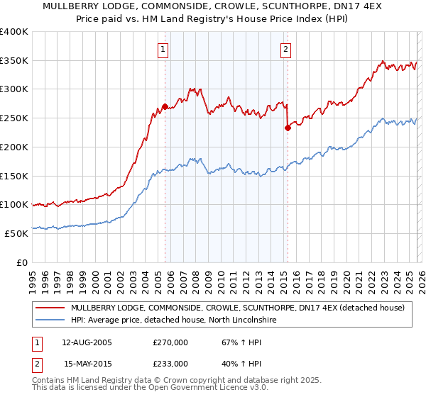 MULLBERRY LODGE, COMMONSIDE, CROWLE, SCUNTHORPE, DN17 4EX: Price paid vs HM Land Registry's House Price Index