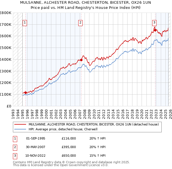 MULSANNE, ALCHESTER ROAD, CHESTERTON, BICESTER, OX26 1UN: Price paid vs HM Land Registry's House Price Index