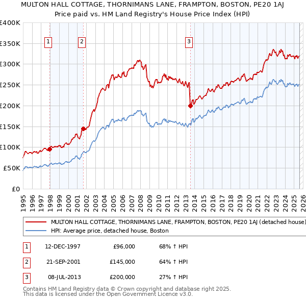 MULTON HALL COTTAGE, THORNIMANS LANE, FRAMPTON, BOSTON, PE20 1AJ: Price paid vs HM Land Registry's House Price Index