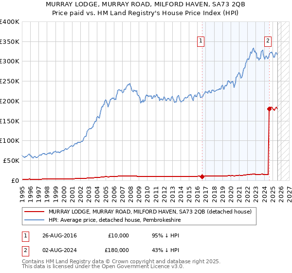 MURRAY LODGE, MURRAY ROAD, MILFORD HAVEN, SA73 2QB: Price paid vs HM Land Registry's House Price Index