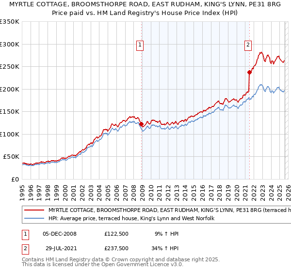 MYRTLE COTTAGE, BROOMSTHORPE ROAD, EAST RUDHAM, KING'S LYNN, PE31 8RG: Price paid vs HM Land Registry's House Price Index