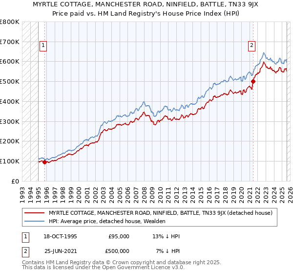 MYRTLE COTTAGE, MANCHESTER ROAD, NINFIELD, BATTLE, TN33 9JX: Price paid vs HM Land Registry's House Price Index