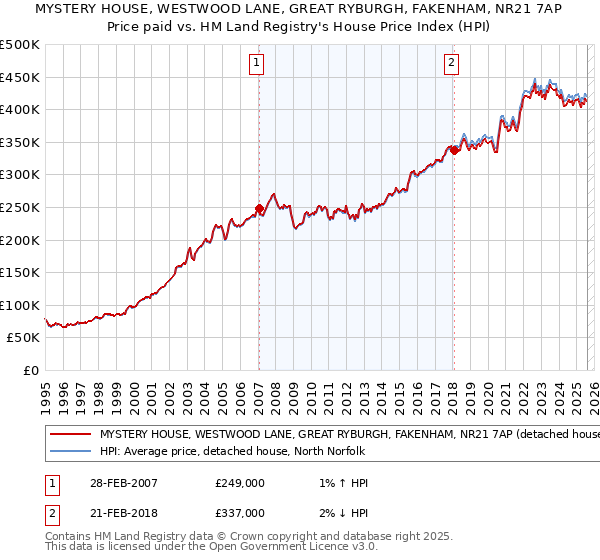 MYSTERY HOUSE, WESTWOOD LANE, GREAT RYBURGH, FAKENHAM, NR21 7AP: Price paid vs HM Land Registry's House Price Index