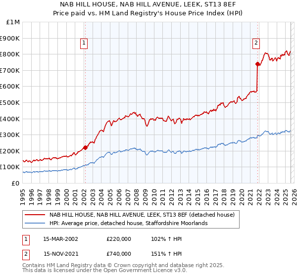 NAB HILL HOUSE, NAB HILL AVENUE, LEEK, ST13 8EF: Price paid vs HM Land Registry's House Price Index