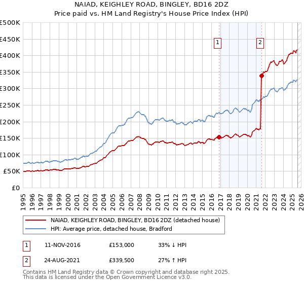 NAIAD, KEIGHLEY ROAD, BINGLEY, BD16 2DZ: Price paid vs HM Land Registry's House Price Index