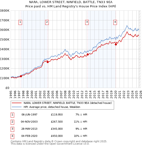 NARA, LOWER STREET, NINFIELD, BATTLE, TN33 9EA: Price paid vs HM Land Registry's House Price Index