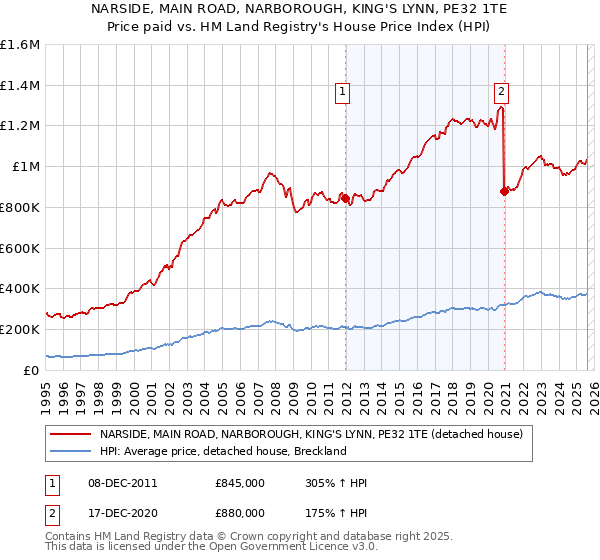 NARSIDE, MAIN ROAD, NARBOROUGH, KING'S LYNN, PE32 1TE: Price paid vs HM Land Registry's House Price Index