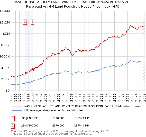 NASH HOUSE, ASHLEY LANE, WINSLEY, BRADFORD-ON-AVON, BA15 2HR: Price paid vs HM Land Registry's House Price Index