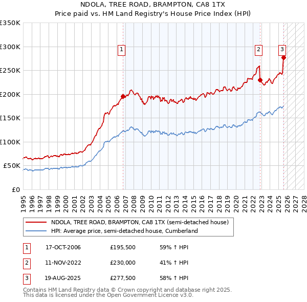 NDOLA, TREE ROAD, BRAMPTON, CA8 1TX: Price paid vs HM Land Registry's House Price Index
