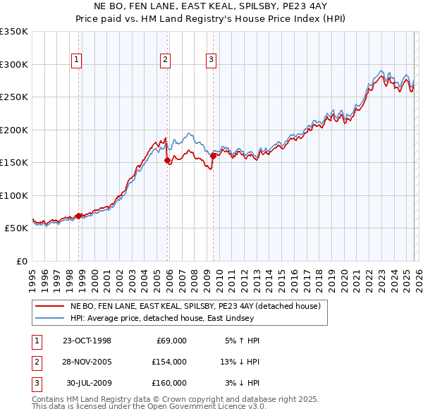 NE BO, FEN LANE, EAST KEAL, SPILSBY, PE23 4AY: Price paid vs HM Land Registry's House Price Index