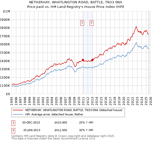 NETHERHAY, WHATLINGTON ROAD, BATTLE, TN33 0NA: Price paid vs HM Land Registry's House Price Index