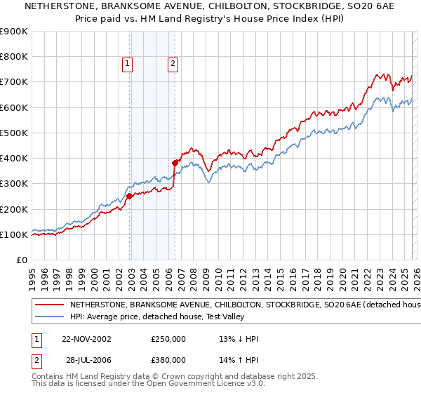 NETHERSTONE, BRANKSOME AVENUE, CHILBOLTON, STOCKBRIDGE, SO20 6AE: Price paid vs HM Land Registry's House Price Index