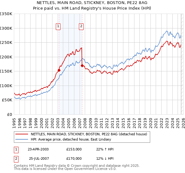 NETTLES, MAIN ROAD, STICKNEY, BOSTON, PE22 8AG: Price paid vs HM Land Registry's House Price Index