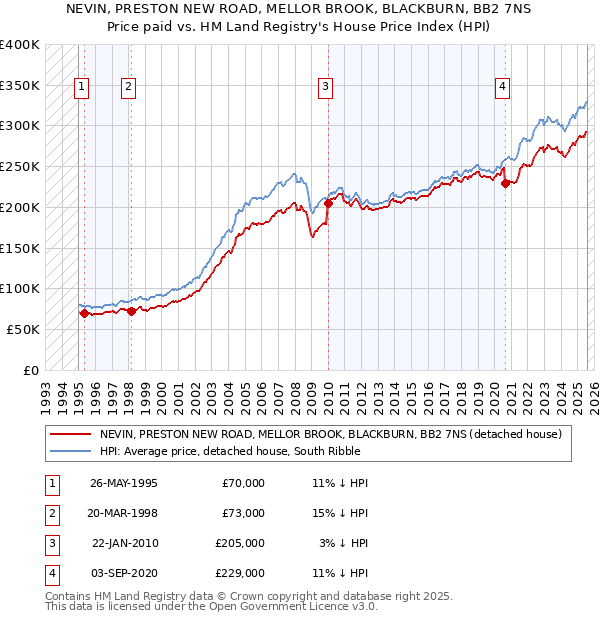 NEVIN, PRESTON NEW ROAD, MELLOR BROOK, BLACKBURN, BB2 7NS: Price paid vs HM Land Registry's House Price Index