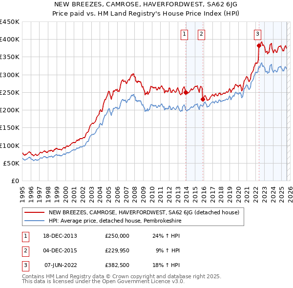 NEW BREEZES, CAMROSE, HAVERFORDWEST, SA62 6JG: Price paid vs HM Land Registry's House Price Index