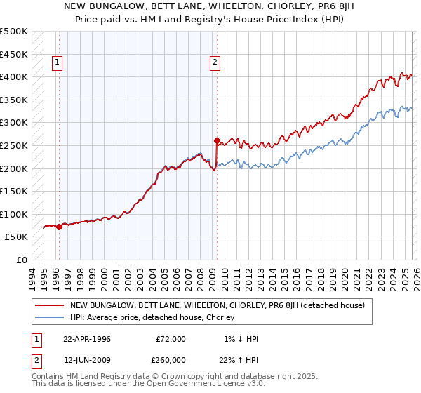 NEW BUNGALOW, BETT LANE, WHEELTON, CHORLEY, PR6 8JH: Price paid vs HM Land Registry's House Price Index