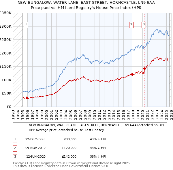 NEW BUNGALOW, WATER LANE, EAST STREET, HORNCASTLE, LN9 6AA: Price paid vs HM Land Registry's House Price Index