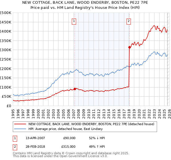 NEW COTTAGE, BACK LANE, WOOD ENDERBY, BOSTON, PE22 7PE: Price paid vs HM Land Registry's House Price Index