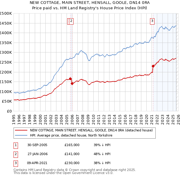 NEW COTTAGE, MAIN STREET, HENSALL, GOOLE, DN14 0RA: Price paid vs HM Land Registry's House Price Index