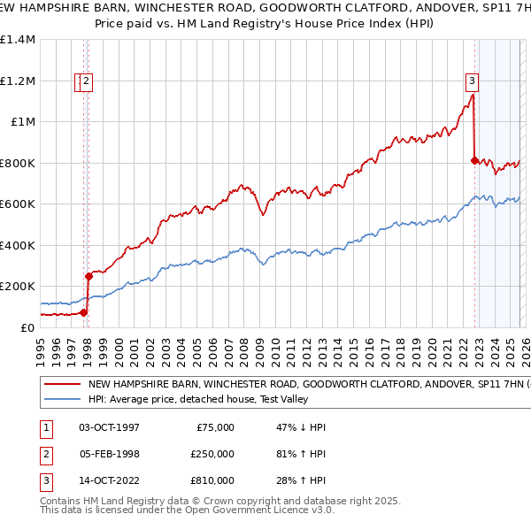 NEW HAMPSHIRE BARN, WINCHESTER ROAD, GOODWORTH CLATFORD, ANDOVER, SP11 7HN: Price paid vs HM Land Registry's House Price Index