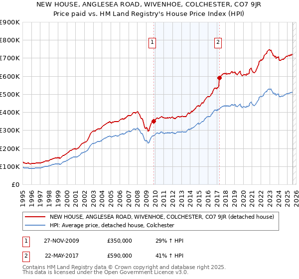 NEW HOUSE, ANGLESEA ROAD, WIVENHOE, COLCHESTER, CO7 9JR: Price paid vs HM Land Registry's House Price Index