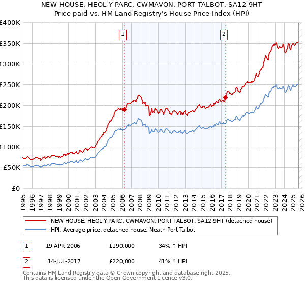 NEW HOUSE, HEOL Y PARC, CWMAVON, PORT TALBOT, SA12 9HT: Price paid vs HM Land Registry's House Price Index