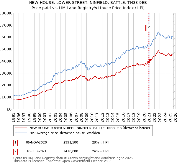 NEW HOUSE, LOWER STREET, NINFIELD, BATTLE, TN33 9EB: Price paid vs HM Land Registry's House Price Index