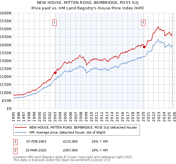 NEW HOUSE, MITTEN ROAD, BEMBRIDGE, PO35 5UJ: Price paid vs HM Land Registry's House Price Index