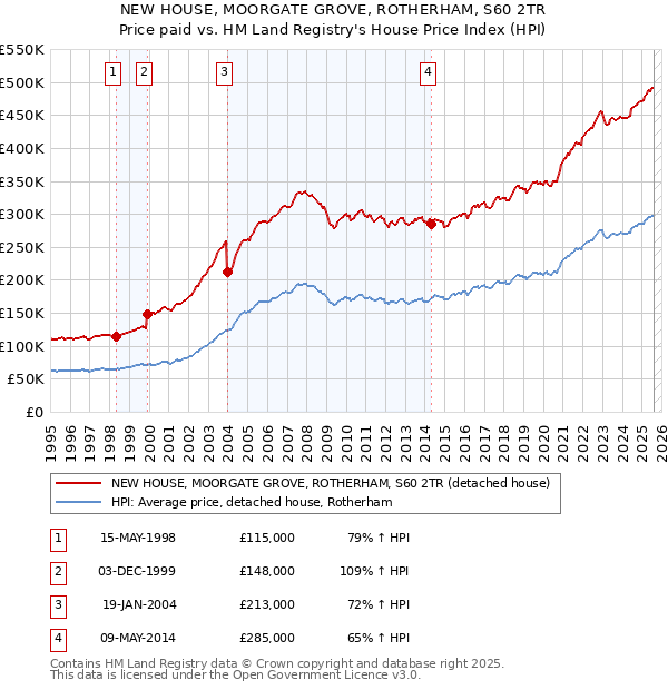NEW HOUSE, MOORGATE GROVE, ROTHERHAM, S60 2TR: Price paid vs HM Land Registry's House Price Index