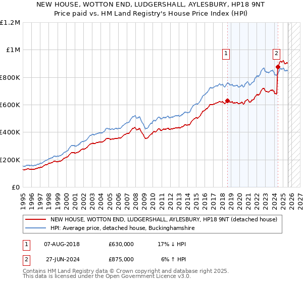 NEW HOUSE, WOTTON END, LUDGERSHALL, AYLESBURY, HP18 9NT: Price paid vs HM Land Registry's House Price Index