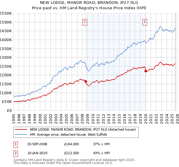 NEW LODGE, MANOR ROAD, BRANDON, IP27 0LG: Price paid vs HM Land Registry's House Price Index