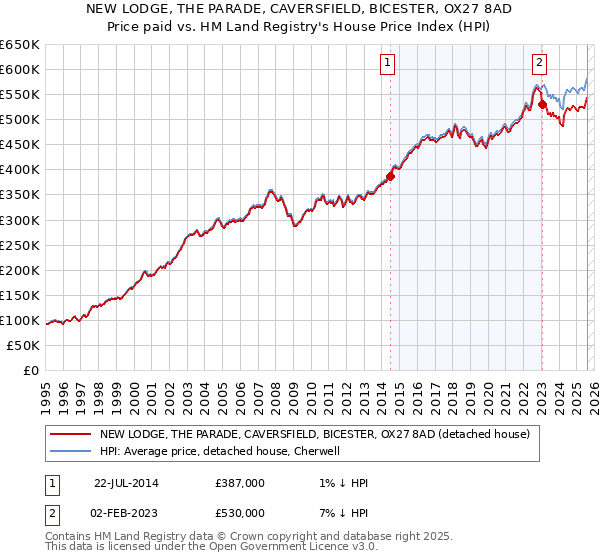 NEW LODGE, THE PARADE, CAVERSFIELD, BICESTER, OX27 8AD: Price paid vs HM Land Registry's House Price Index