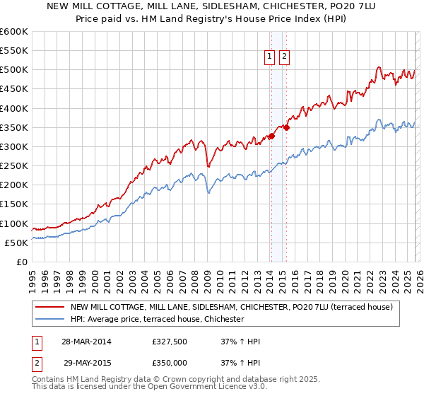 NEW MILL COTTAGE, MILL LANE, SIDLESHAM, CHICHESTER, PO20 7LU: Price paid vs HM Land Registry's House Price Index